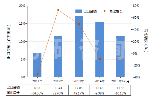 2011-2015年9月中國壓印箔(HS32121000)出口總額及增速統(tǒng)計(jì)